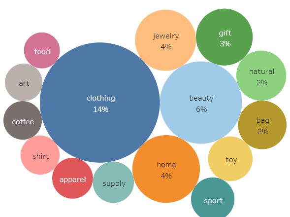 Shopify categories
