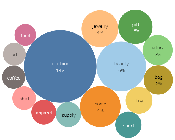 10 Top product categories in Shopify stores in 2021 - Shopgram Blog