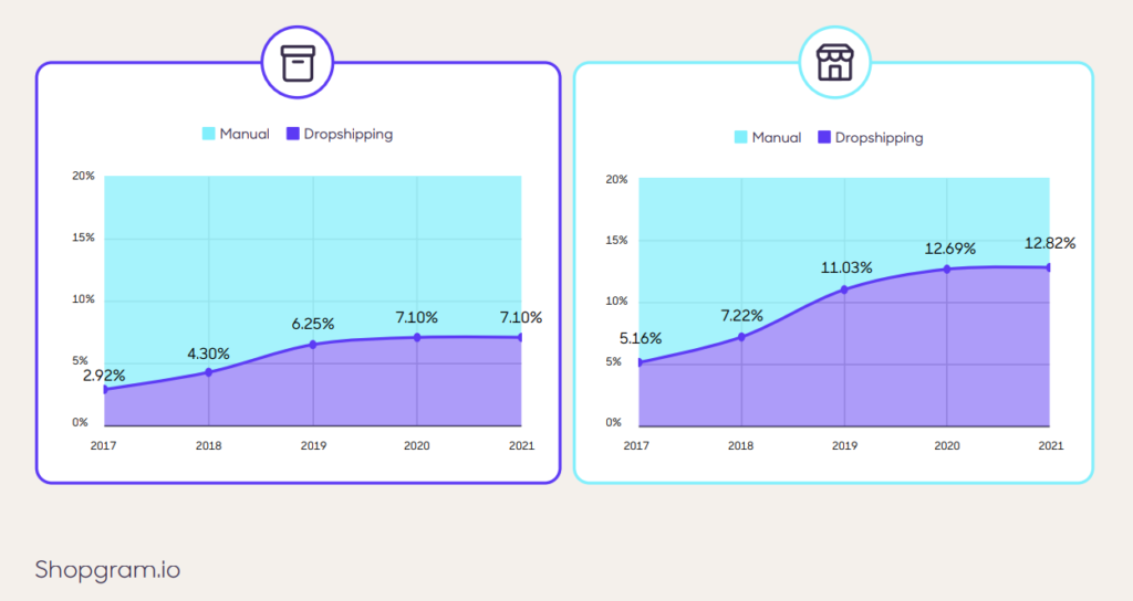 Dropshipping Market Share