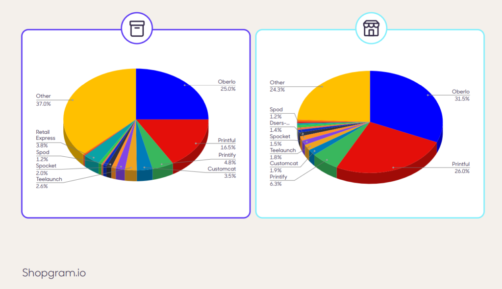 Dropshipping Market Share - Oberlo, Spocket, Printful