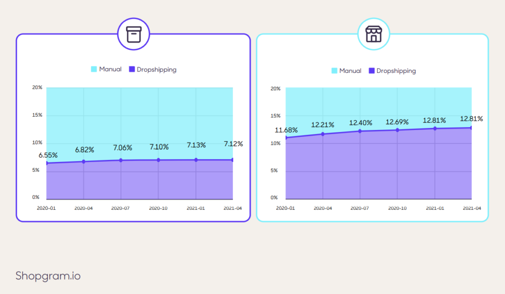 Dropshipping Market Share since pandemic