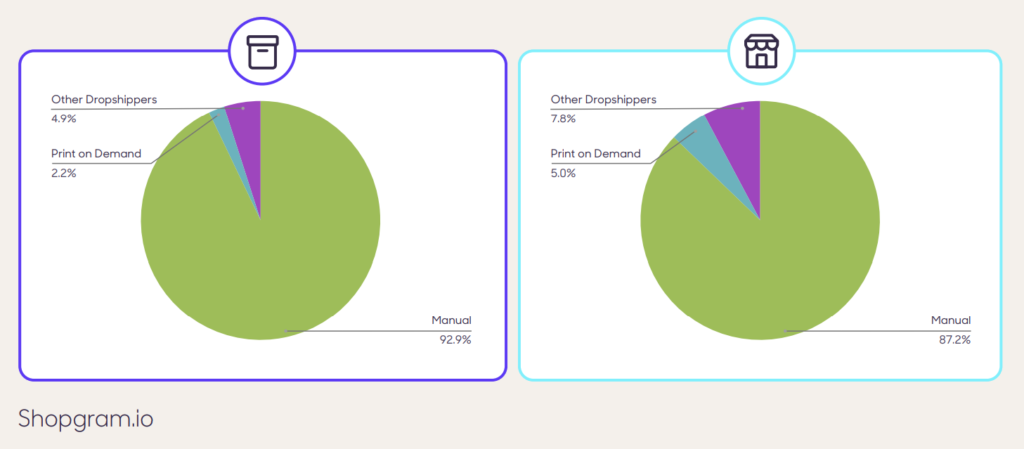 Dropshipping in Shopify