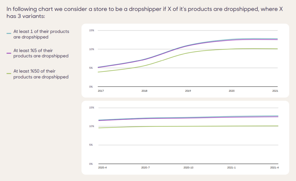 Dropshipping's Market Share In Shopify