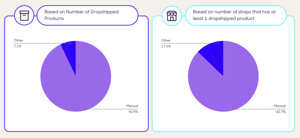 Number of dropshipped products