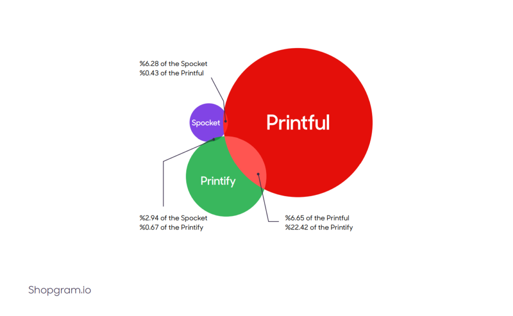 Prinful vs spocket vs printify