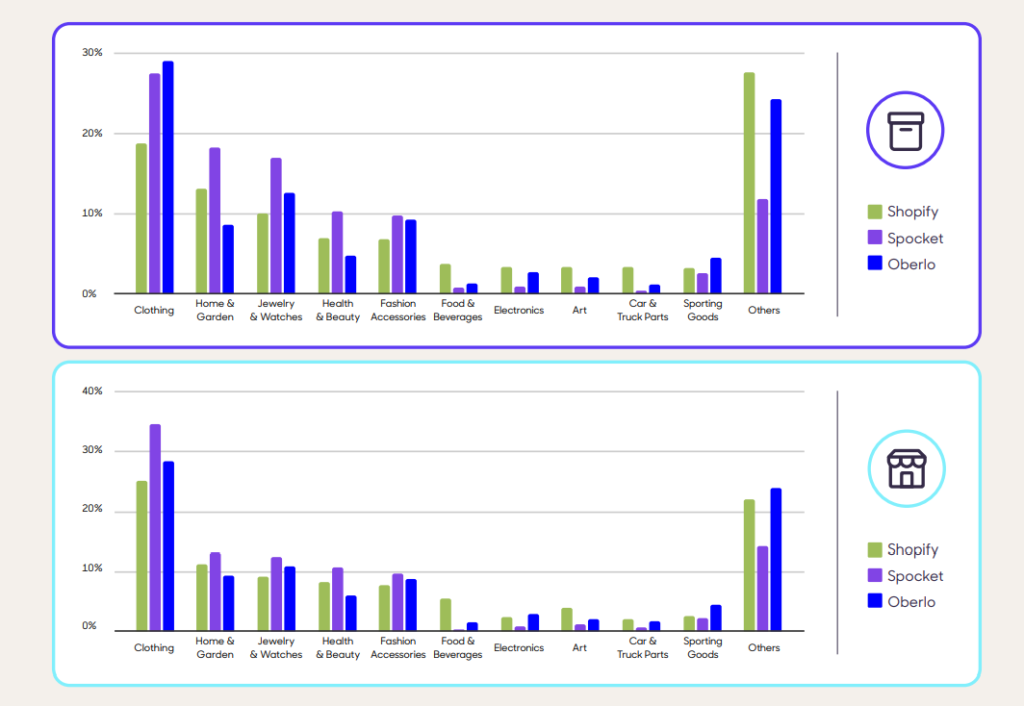 Product Type Comparison - Spocket vs. Oberlo vs. Shopify