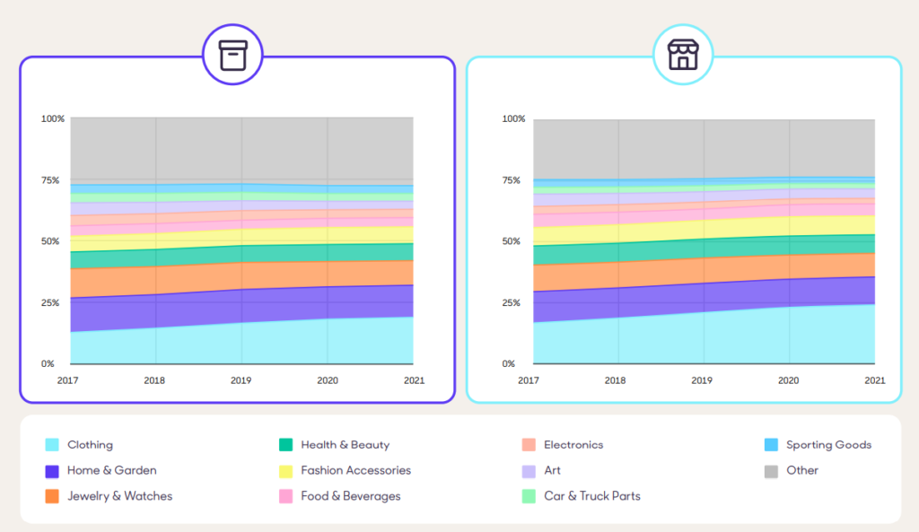 Product Type Distribution - Since 2017