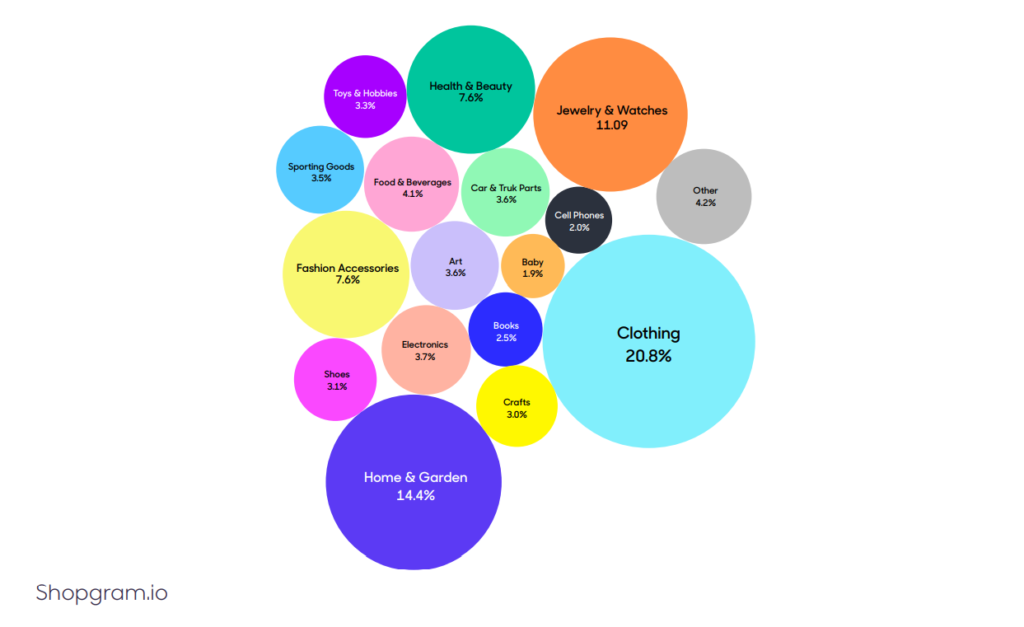 Product Types Distribution Shopify