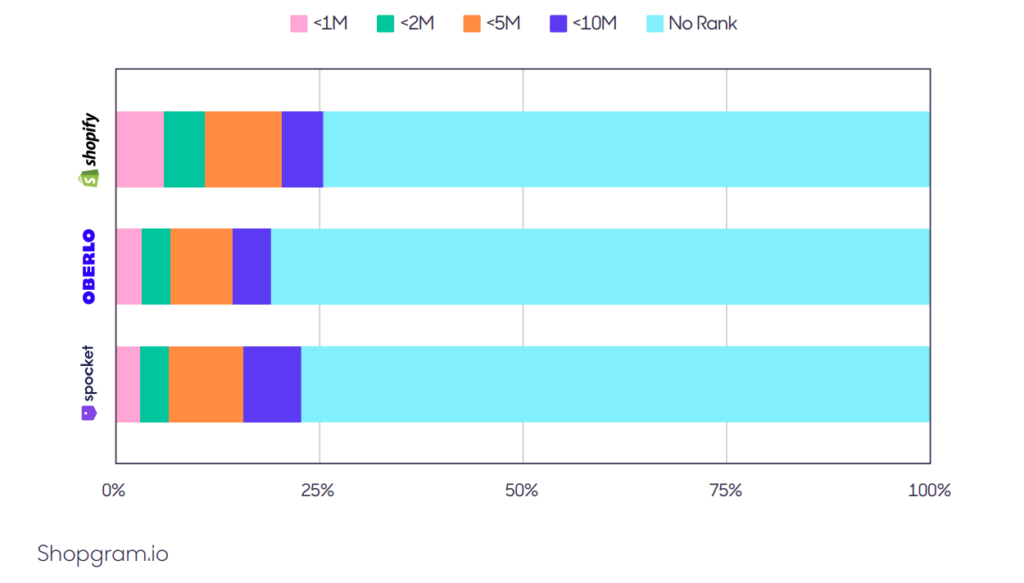 Shop Alexa Ranks - Shopify vs. Oberlo vs. Spocket