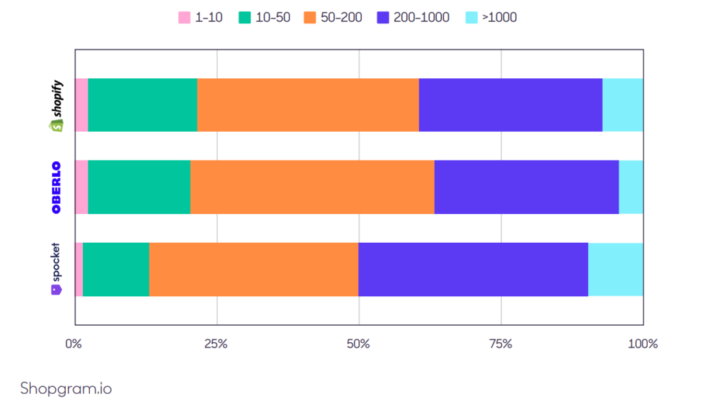 Shop Product Counts - Shopify vs. Oberlo vs. Spocket