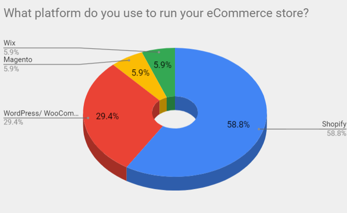 Most popular eCommerce Platforms