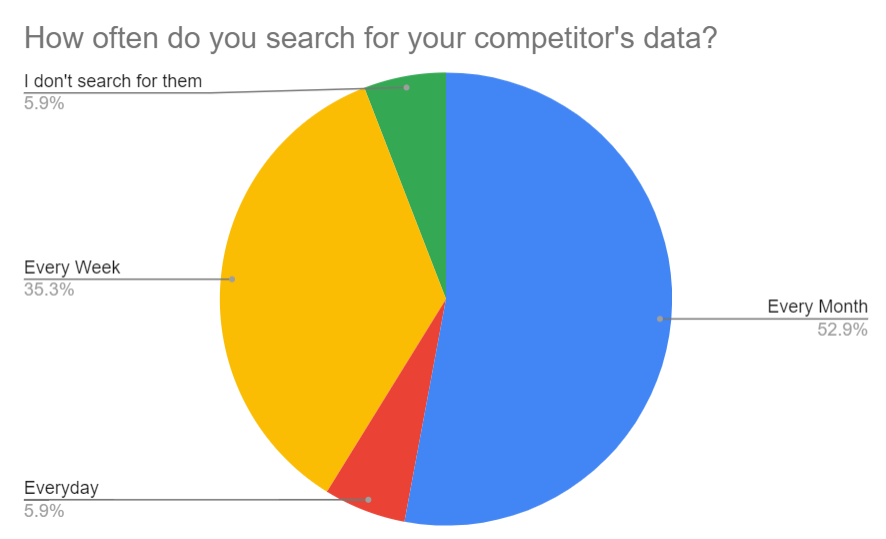 eCommerce Competiton frequency