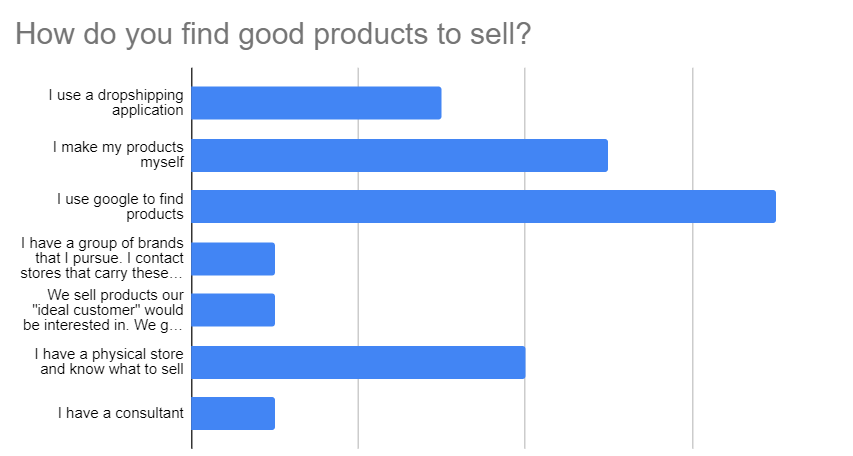 eCommerce finding good products